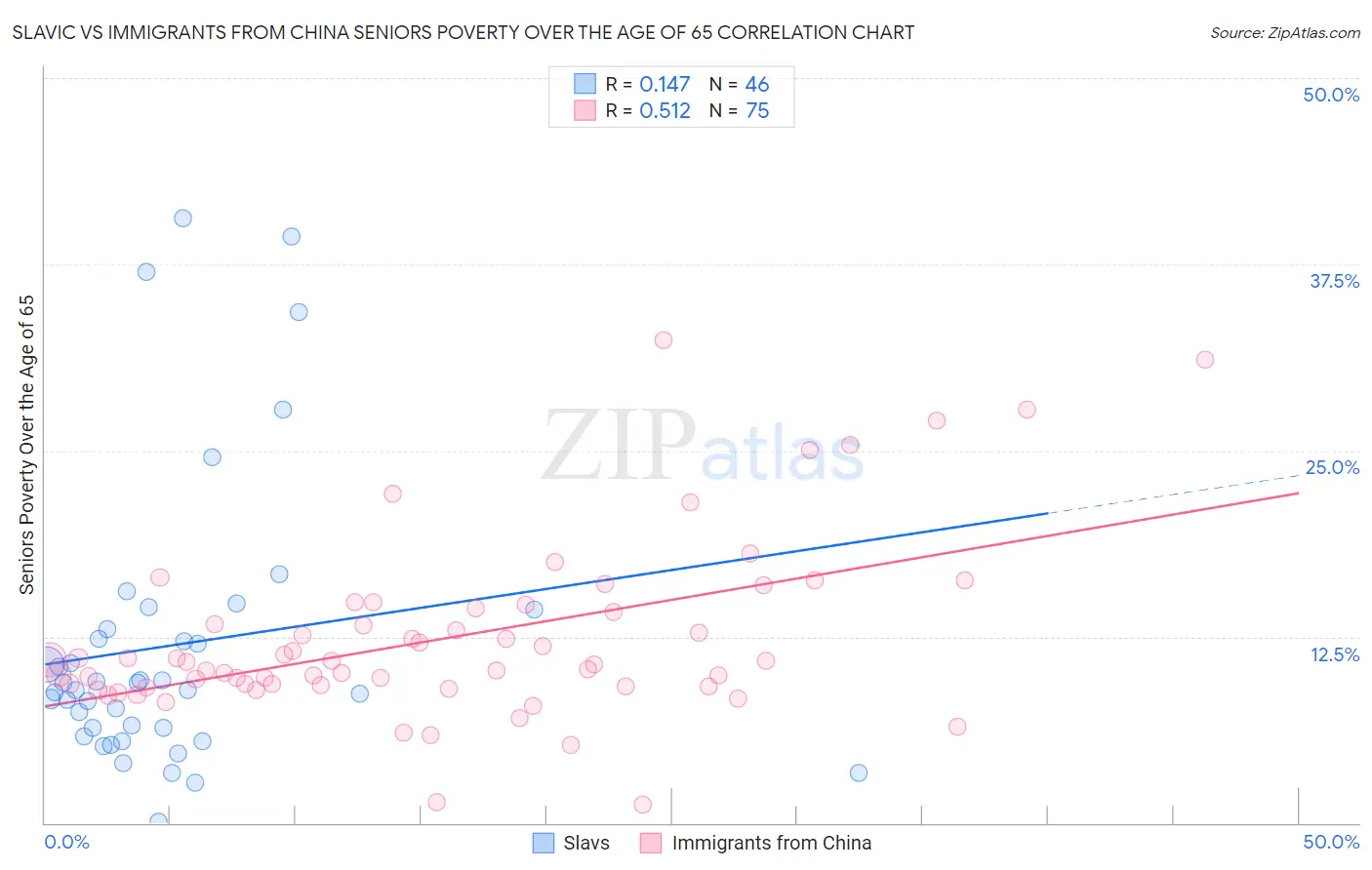 Slavic vs Immigrants from China Seniors Poverty Over the Age of 65