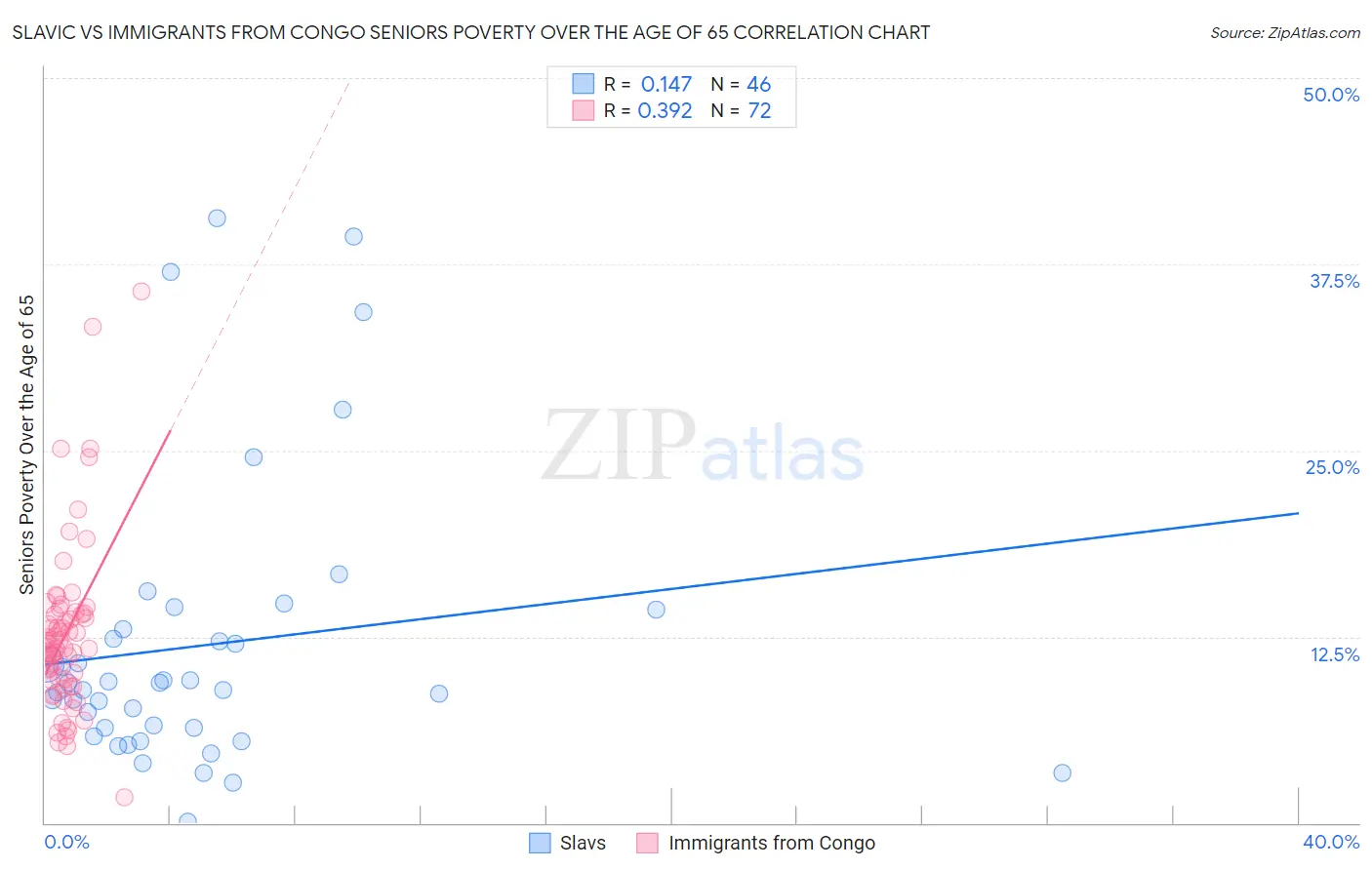 Slavic vs Immigrants from Congo Seniors Poverty Over the Age of 65