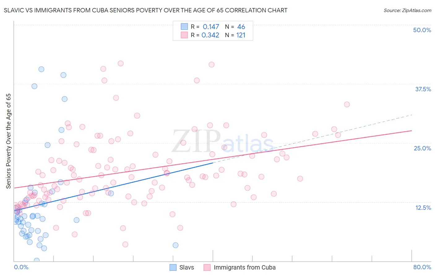 Slavic vs Immigrants from Cuba Seniors Poverty Over the Age of 65
