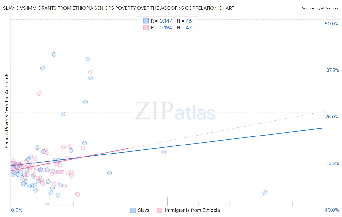 Slavic vs Immigrants from Ethiopia Seniors Poverty Over the Age of 65