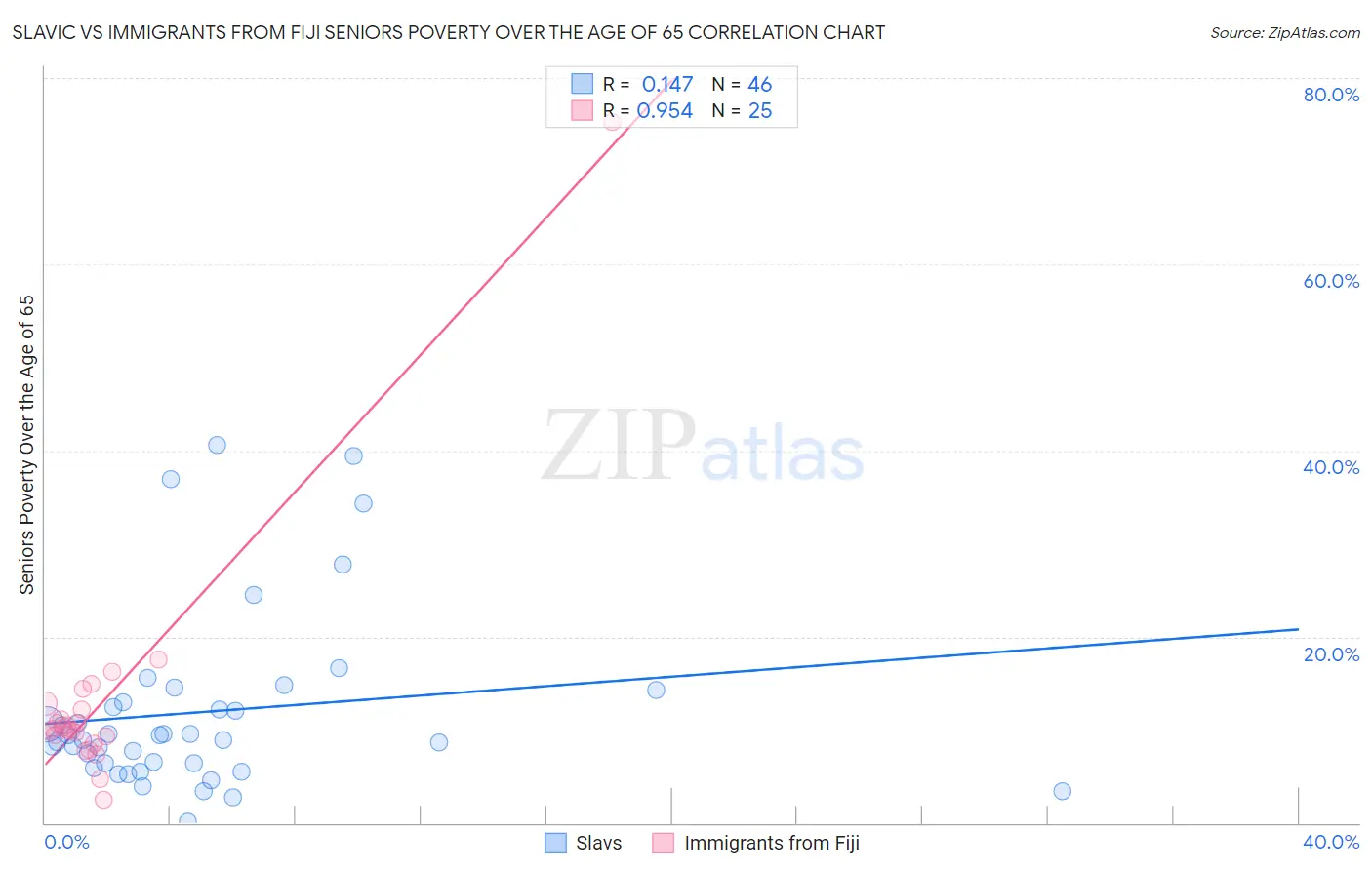 Slavic vs Immigrants from Fiji Seniors Poverty Over the Age of 65
