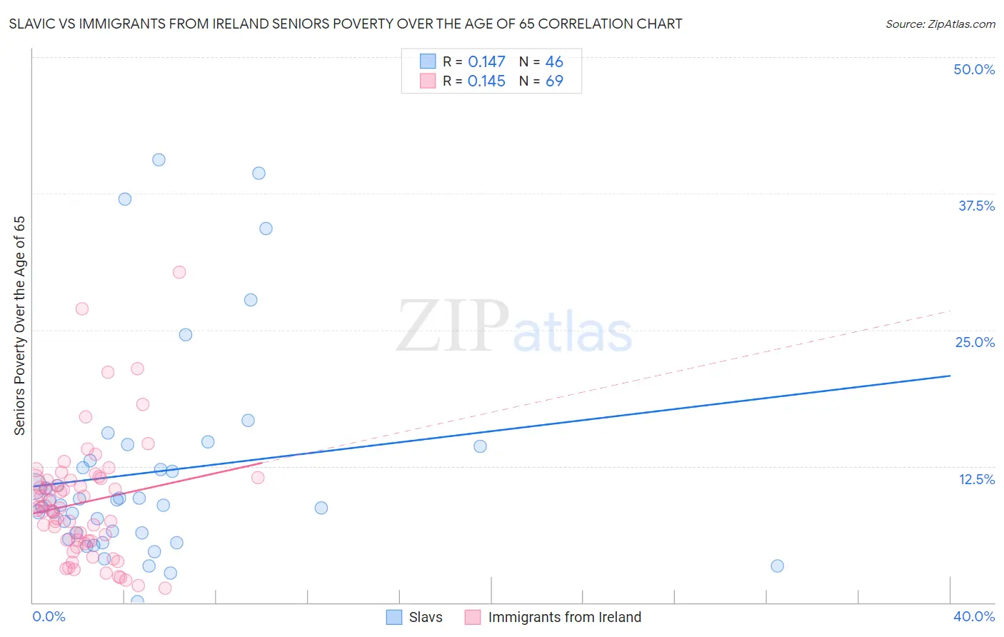 Slavic vs Immigrants from Ireland Seniors Poverty Over the Age of 65