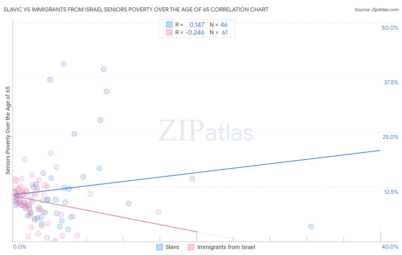 Slavic vs Immigrants from Israel Seniors Poverty Over the Age of 65
