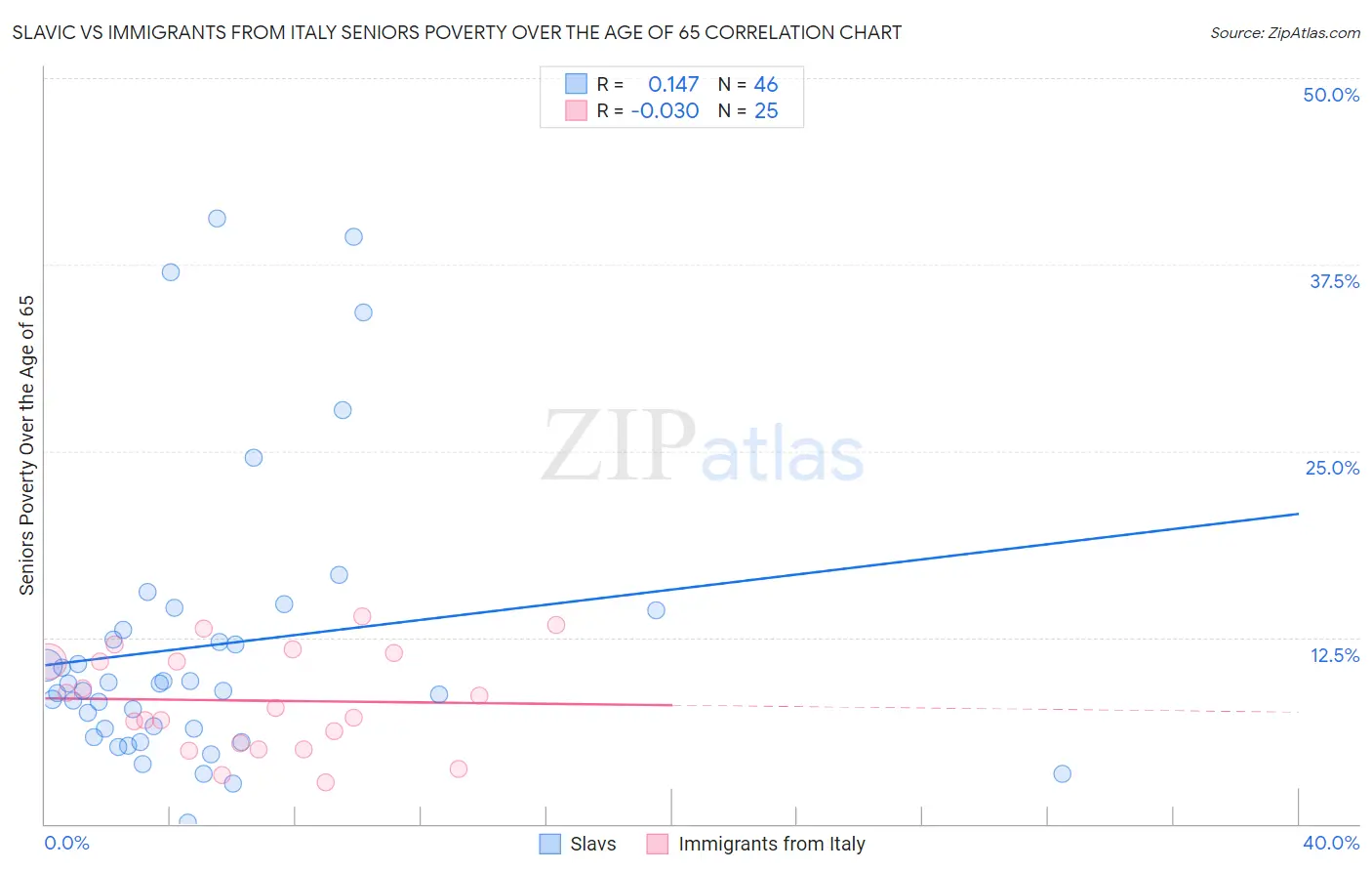 Slavic vs Immigrants from Italy Seniors Poverty Over the Age of 65