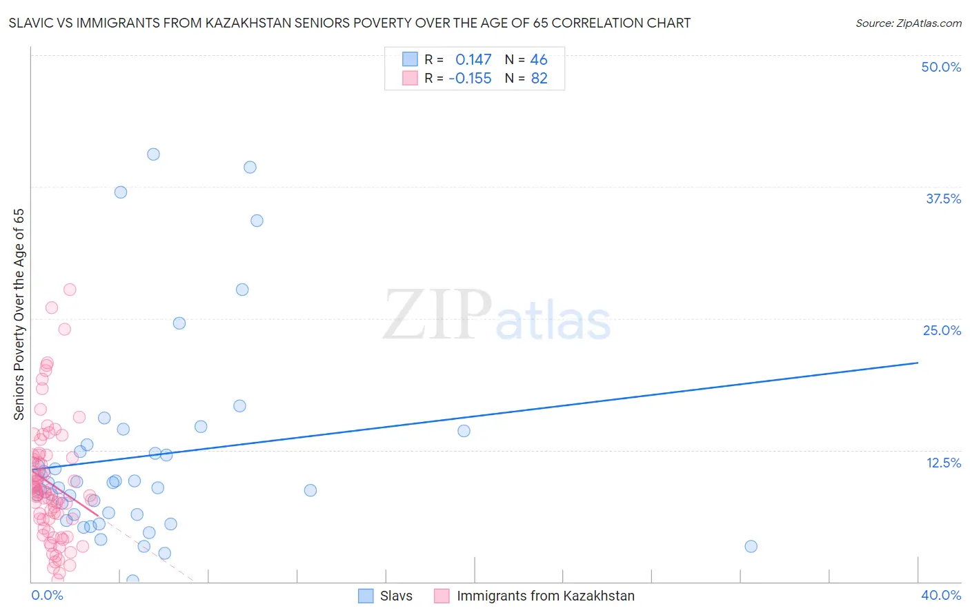 Slavic vs Immigrants from Kazakhstan Seniors Poverty Over the Age of 65