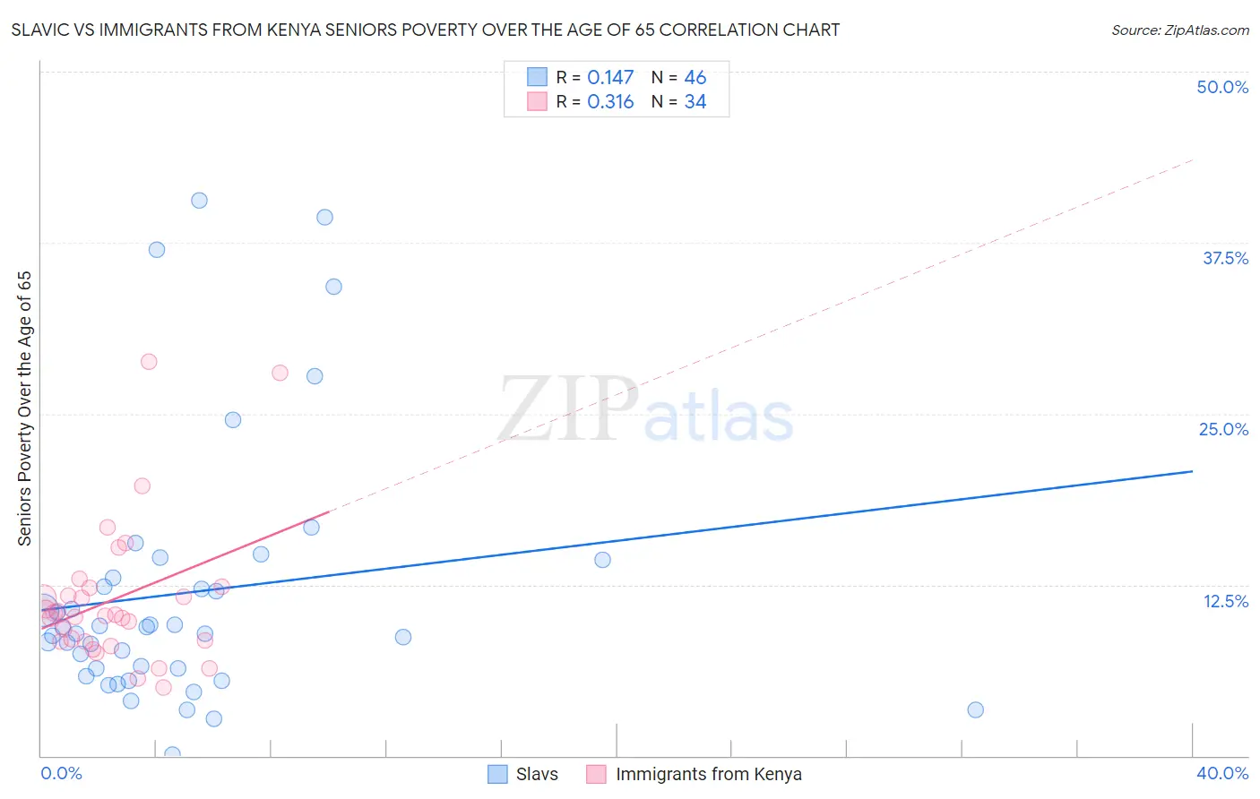 Slavic vs Immigrants from Kenya Seniors Poverty Over the Age of 65
