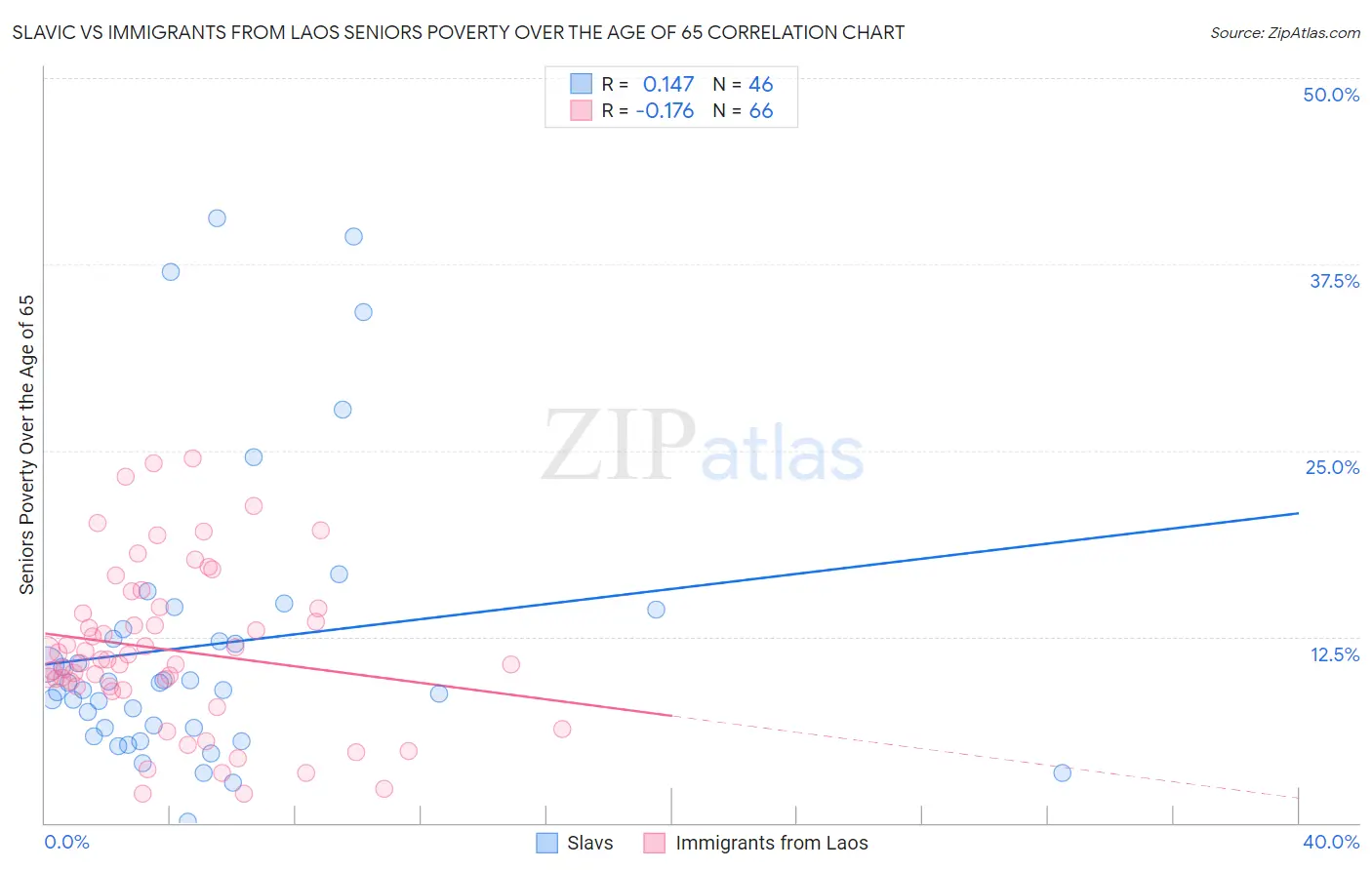 Slavic vs Immigrants from Laos Seniors Poverty Over the Age of 65
