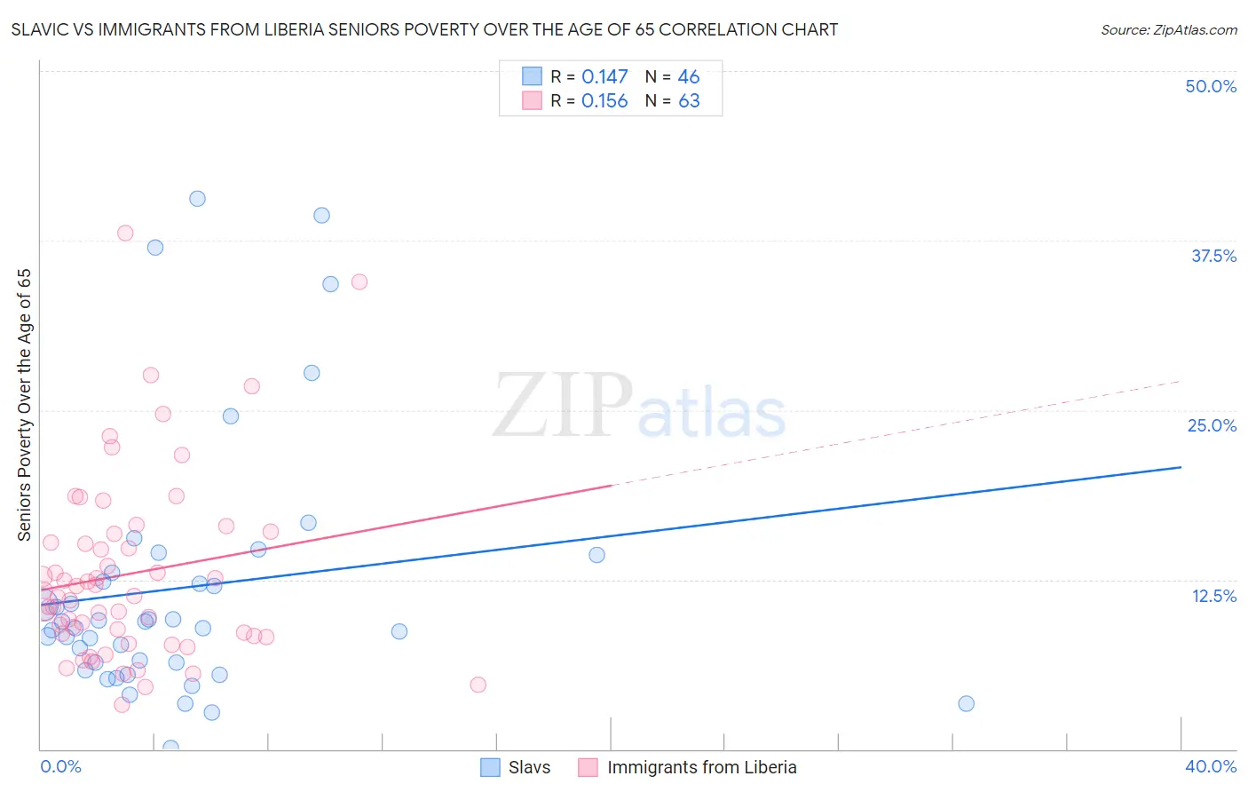 Slavic vs Immigrants from Liberia Seniors Poverty Over the Age of 65