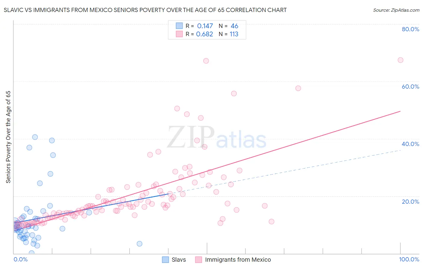 Slavic vs Immigrants from Mexico Seniors Poverty Over the Age of 65