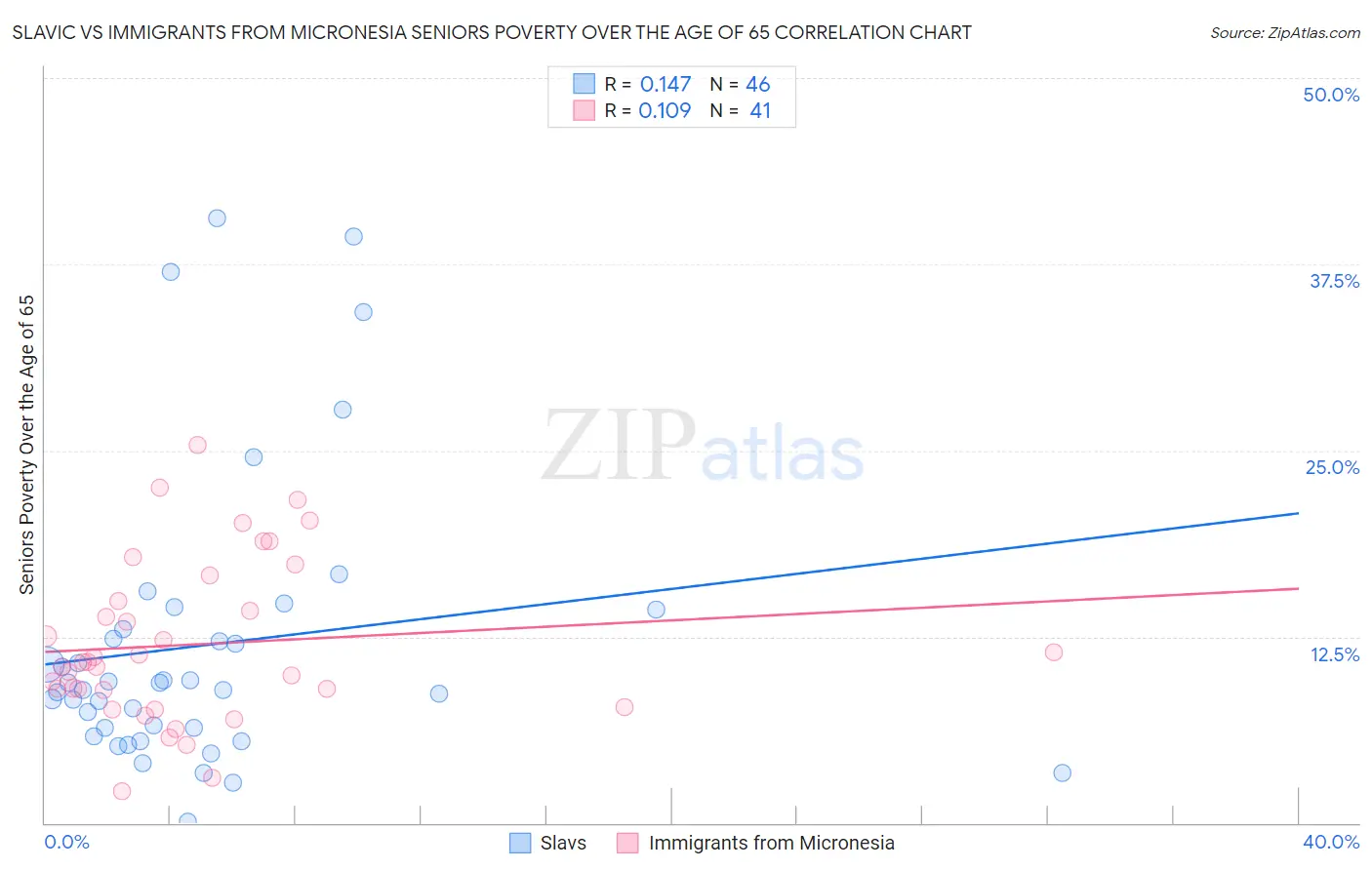 Slavic vs Immigrants from Micronesia Seniors Poverty Over the Age of 65