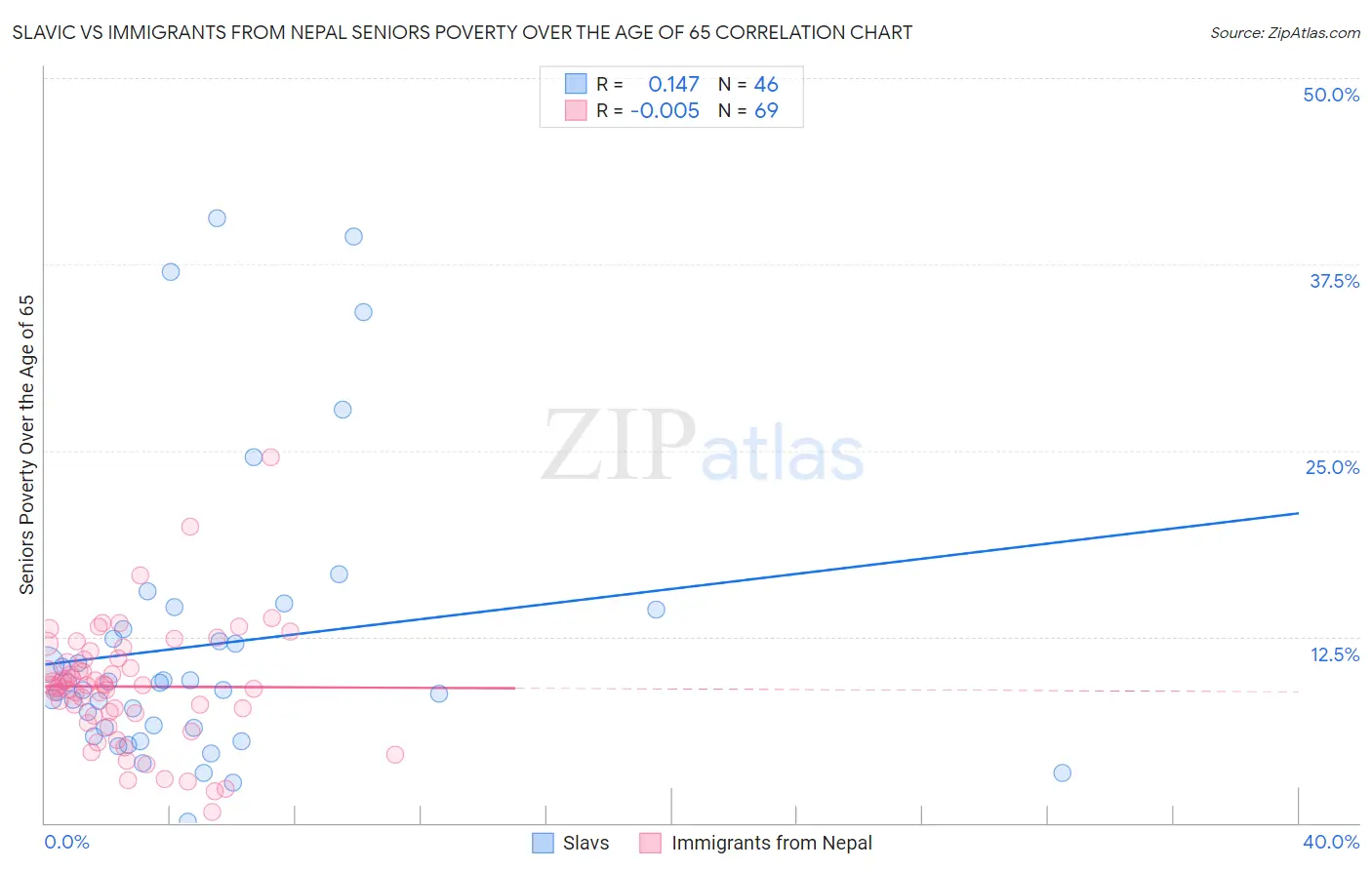 Slavic vs Immigrants from Nepal Seniors Poverty Over the Age of 65