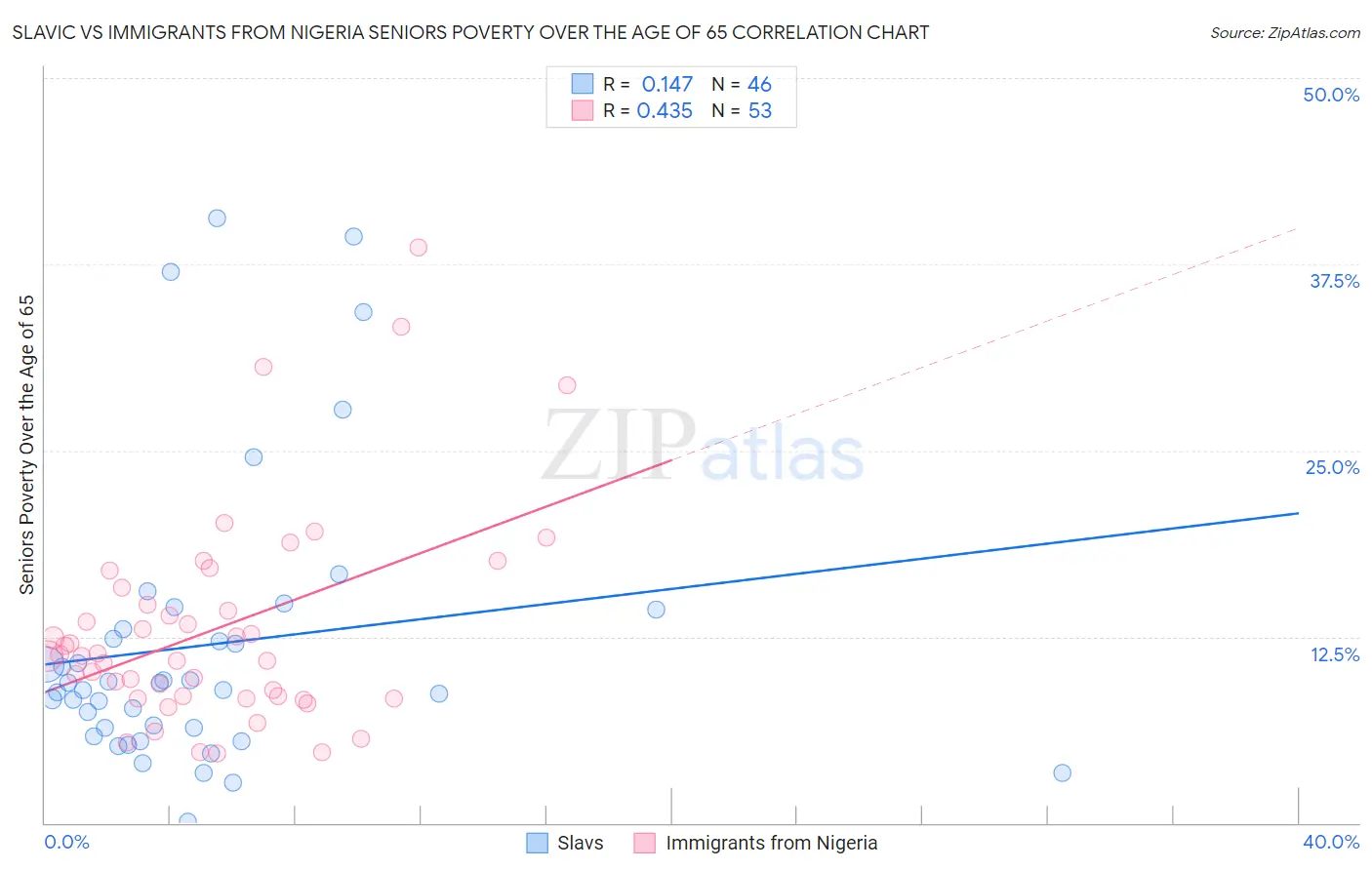 Slavic vs Immigrants from Nigeria Seniors Poverty Over the Age of 65