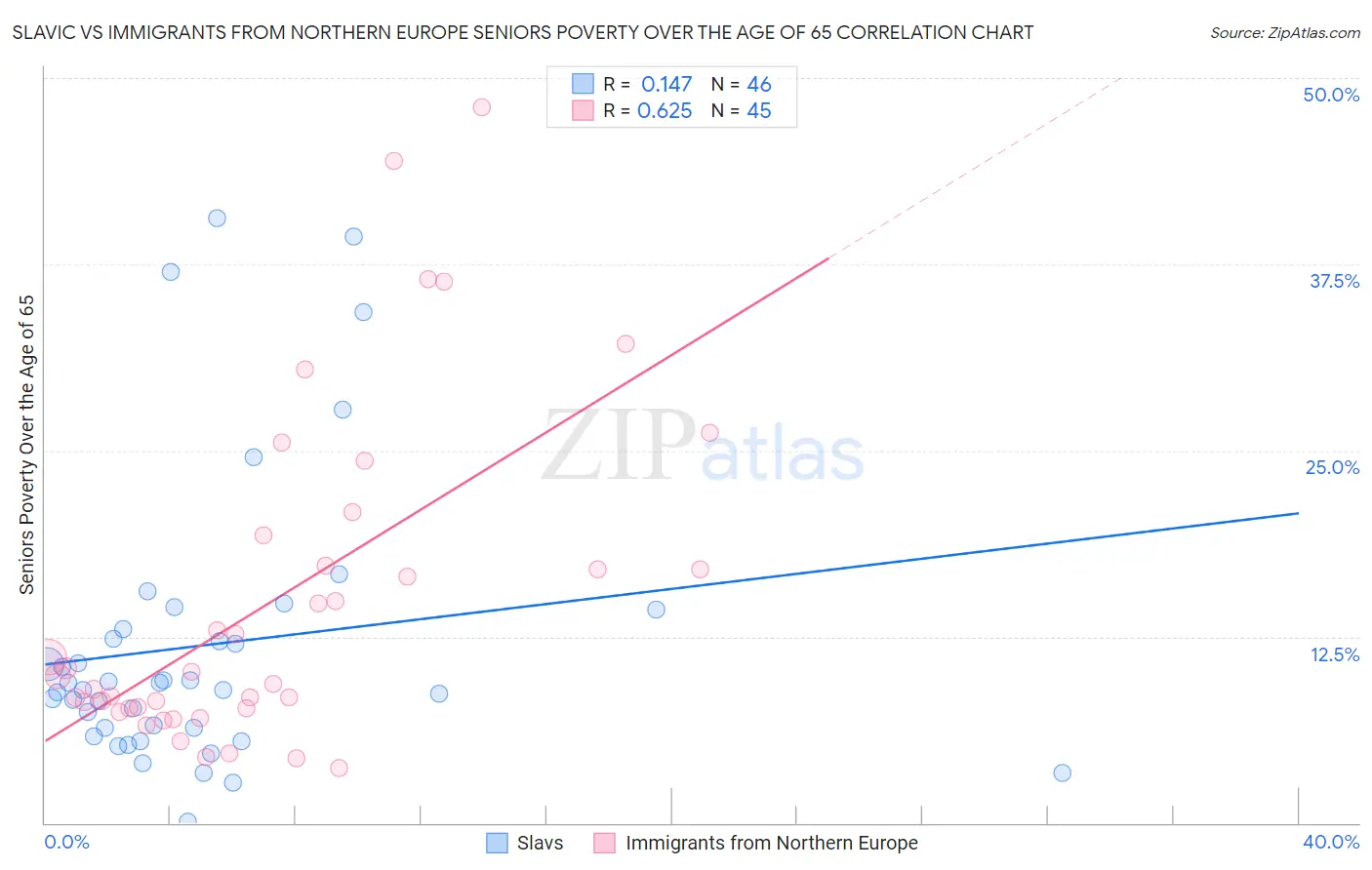 Slavic vs Immigrants from Northern Europe Seniors Poverty Over the Age of 65