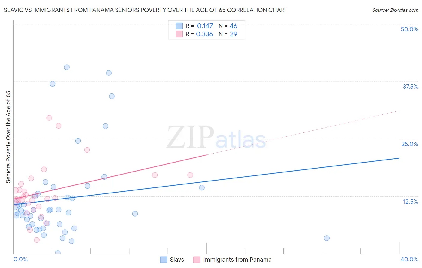 Slavic vs Immigrants from Panama Seniors Poverty Over the Age of 65