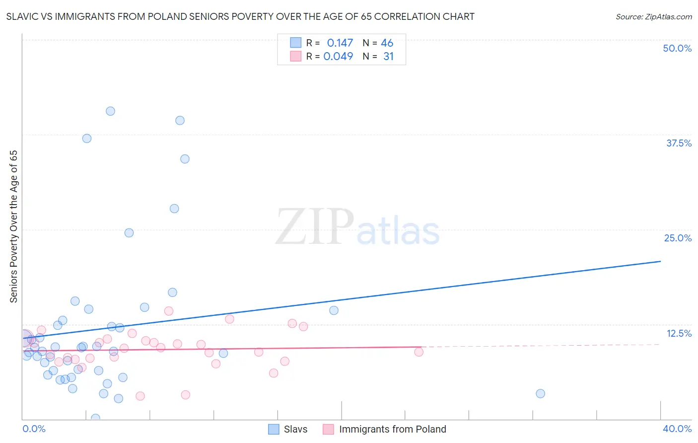 Slavic vs Immigrants from Poland Seniors Poverty Over the Age of 65