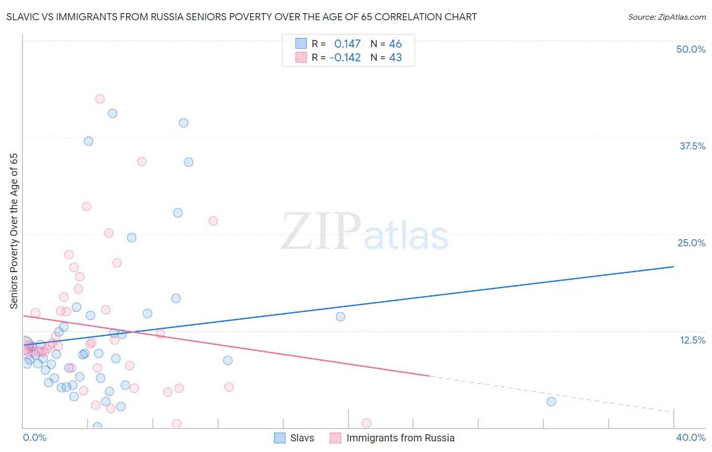 Slavic vs Immigrants from Russia Seniors Poverty Over the Age of 65