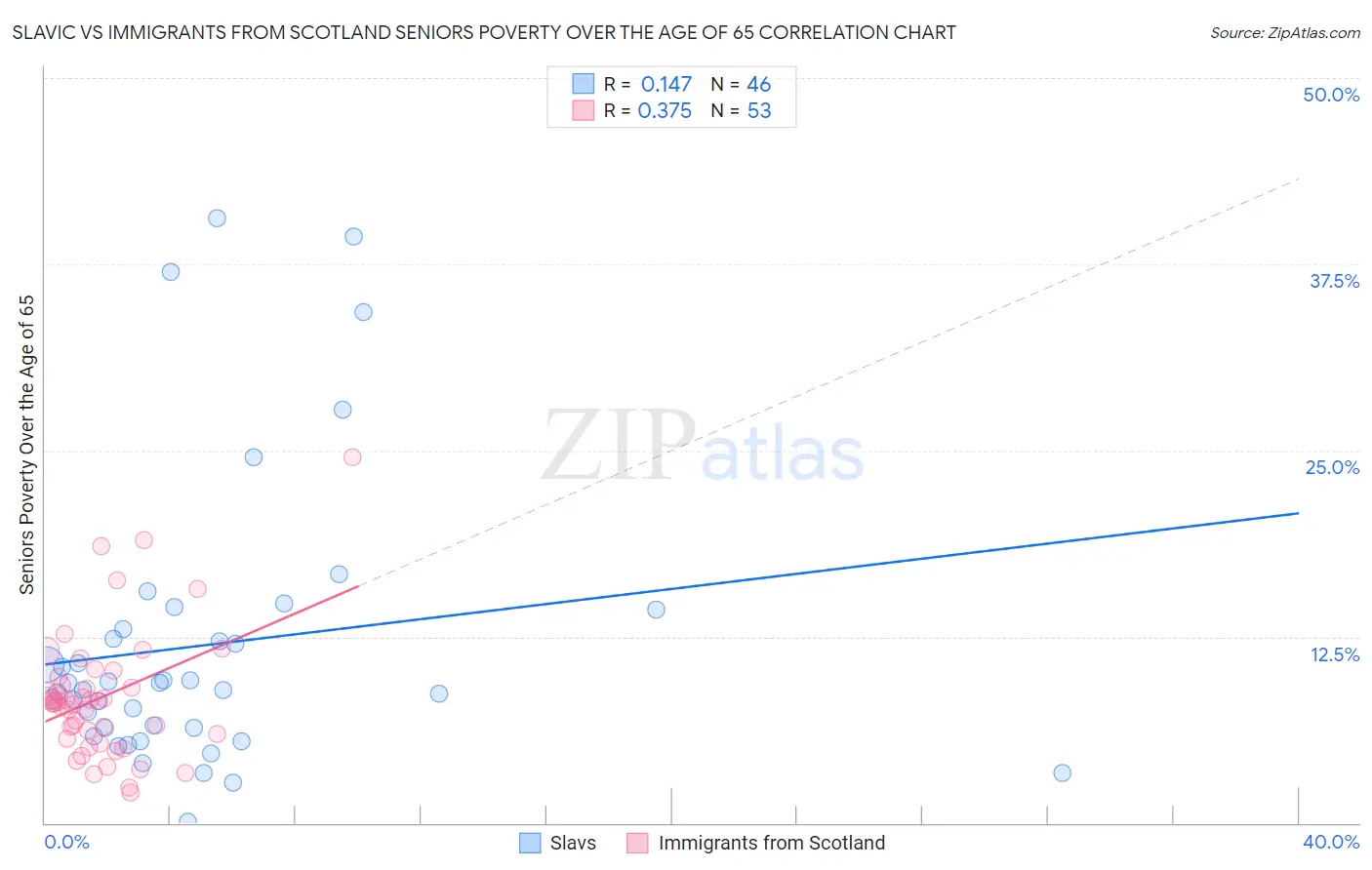 Slavic vs Immigrants from Scotland Seniors Poverty Over the Age of 65
