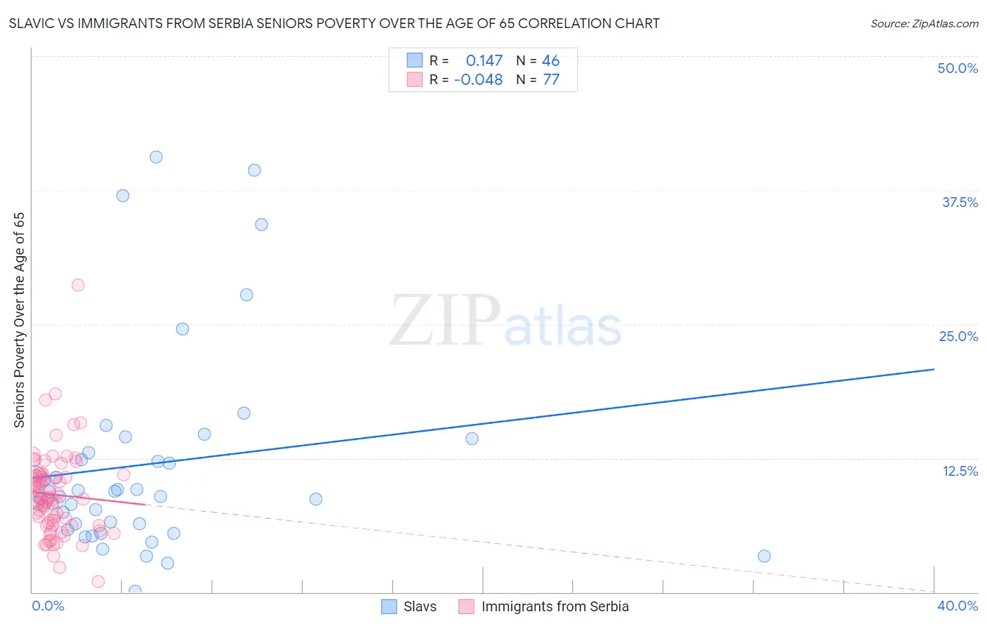Slavic vs Immigrants from Serbia Seniors Poverty Over the Age of 65