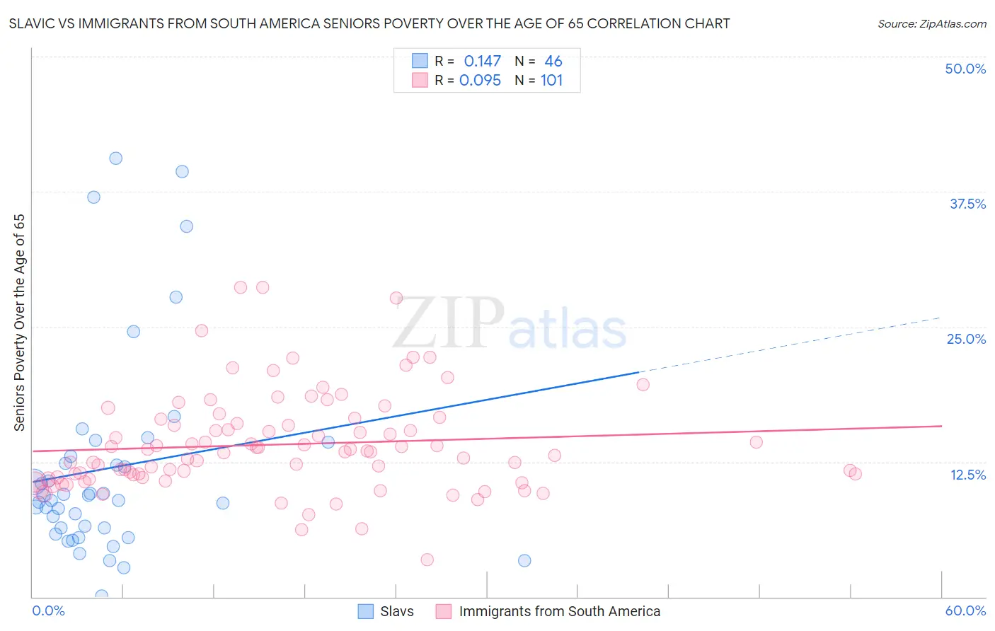 Slavic vs Immigrants from South America Seniors Poverty Over the Age of 65