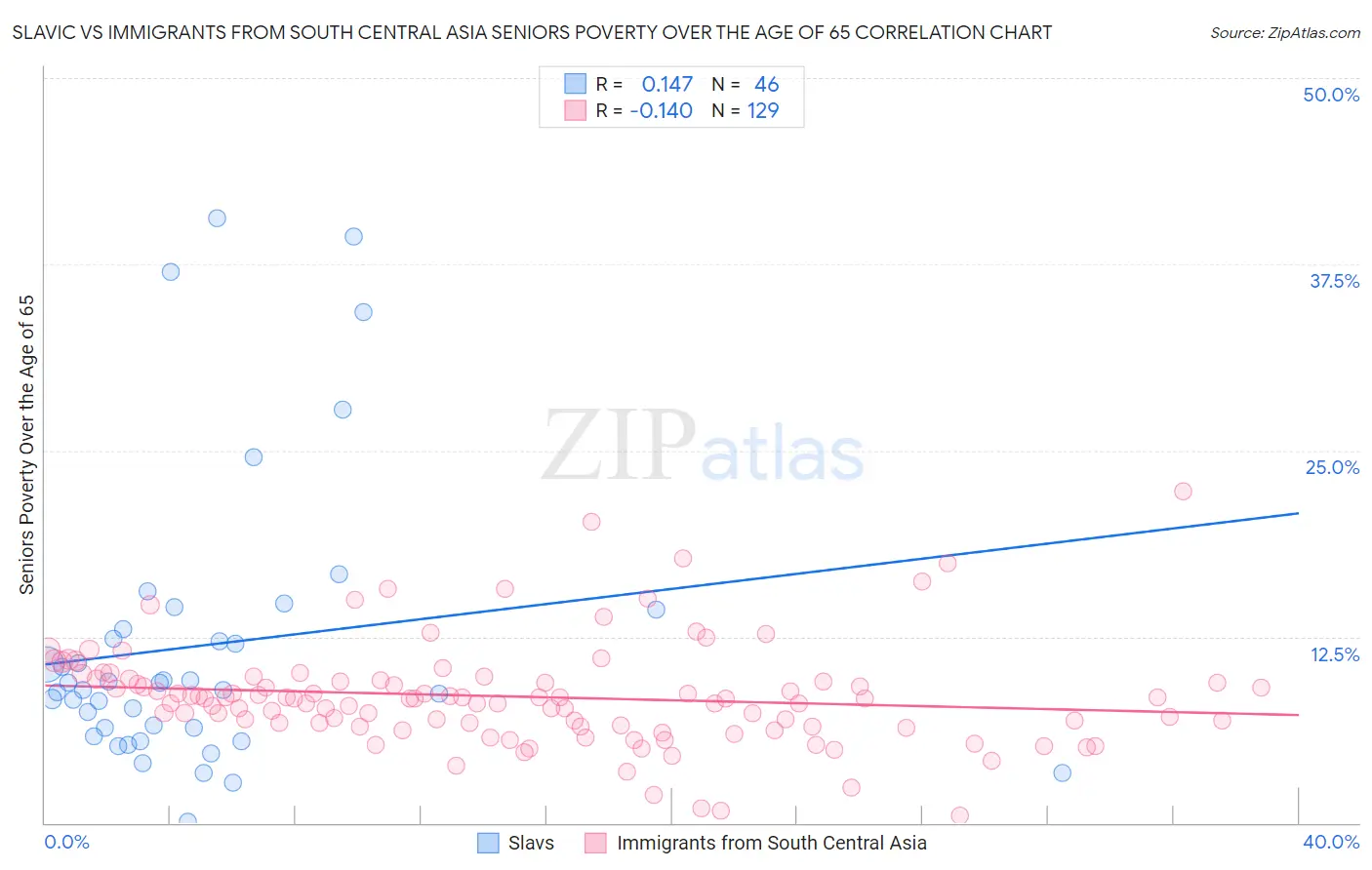 Slavic vs Immigrants from South Central Asia Seniors Poverty Over the Age of 65