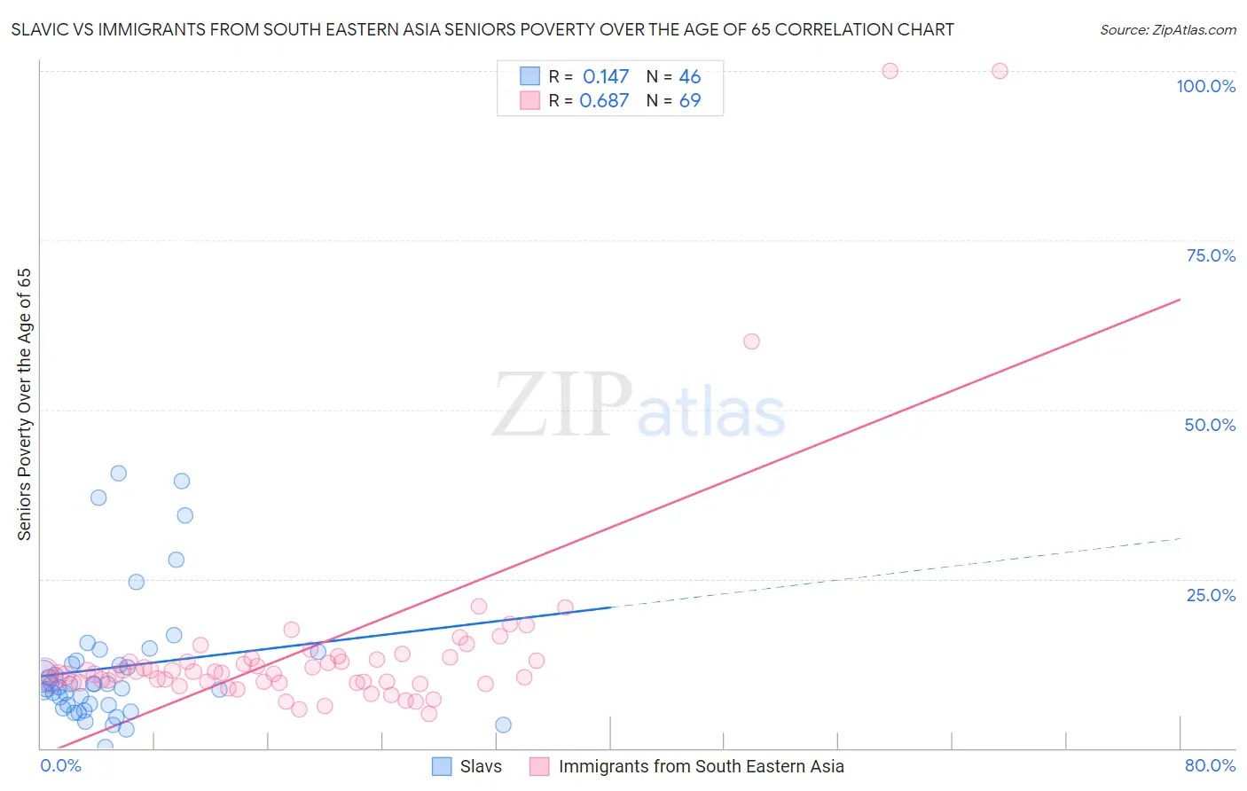 Slavic vs Immigrants from South Eastern Asia Seniors Poverty Over the Age of 65