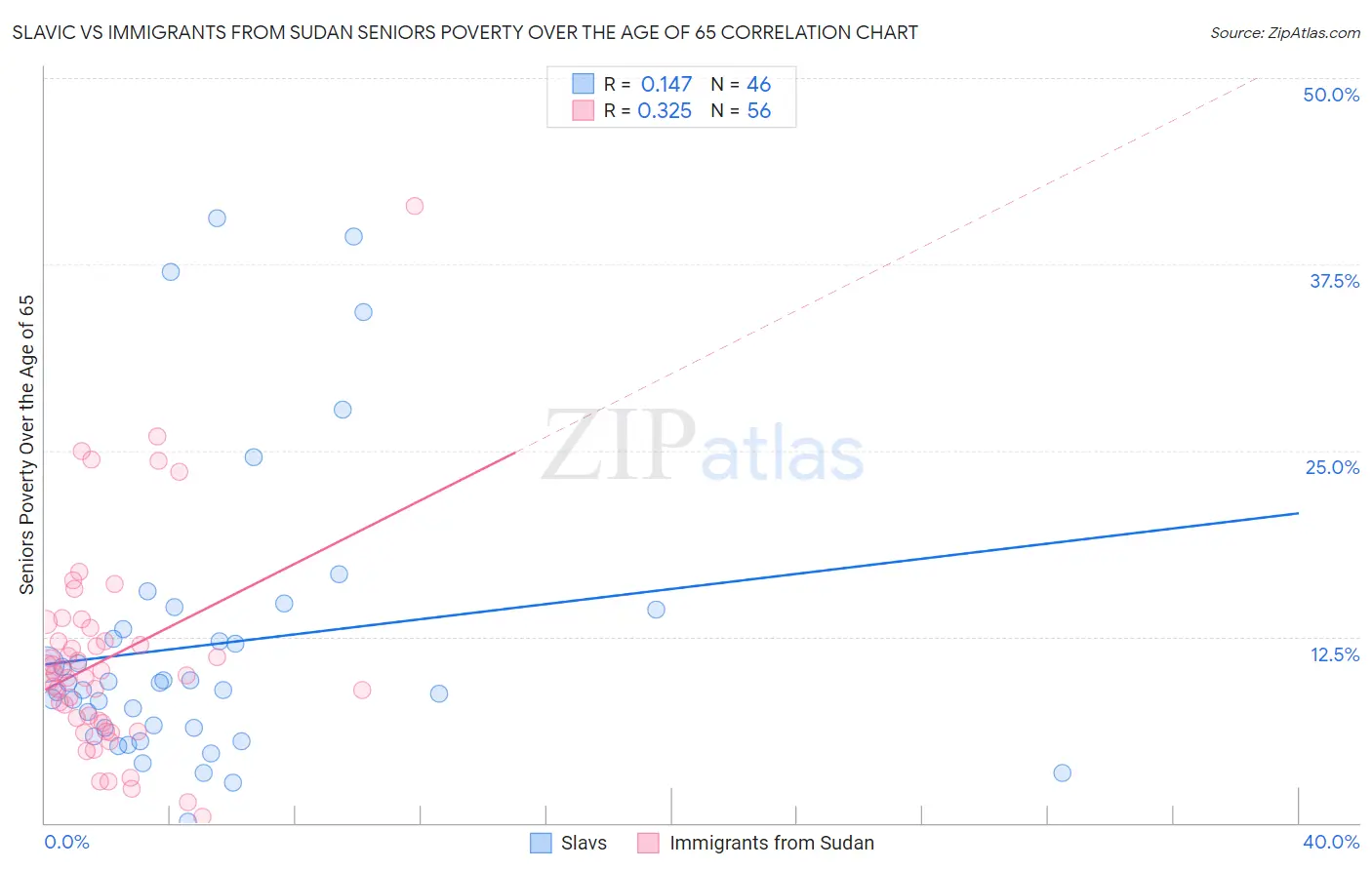 Slavic vs Immigrants from Sudan Seniors Poverty Over the Age of 65