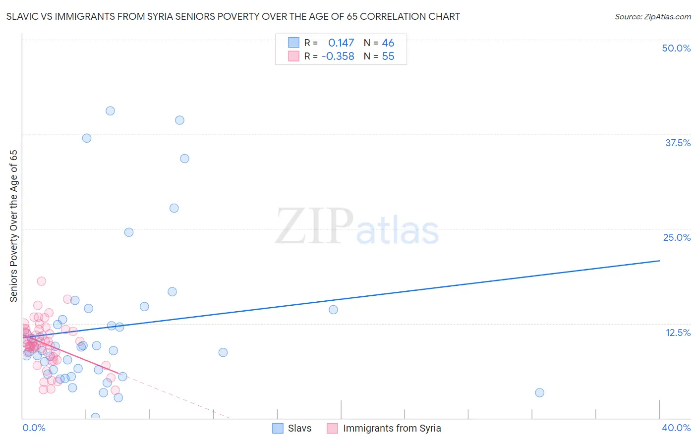Slavic vs Immigrants from Syria Seniors Poverty Over the Age of 65