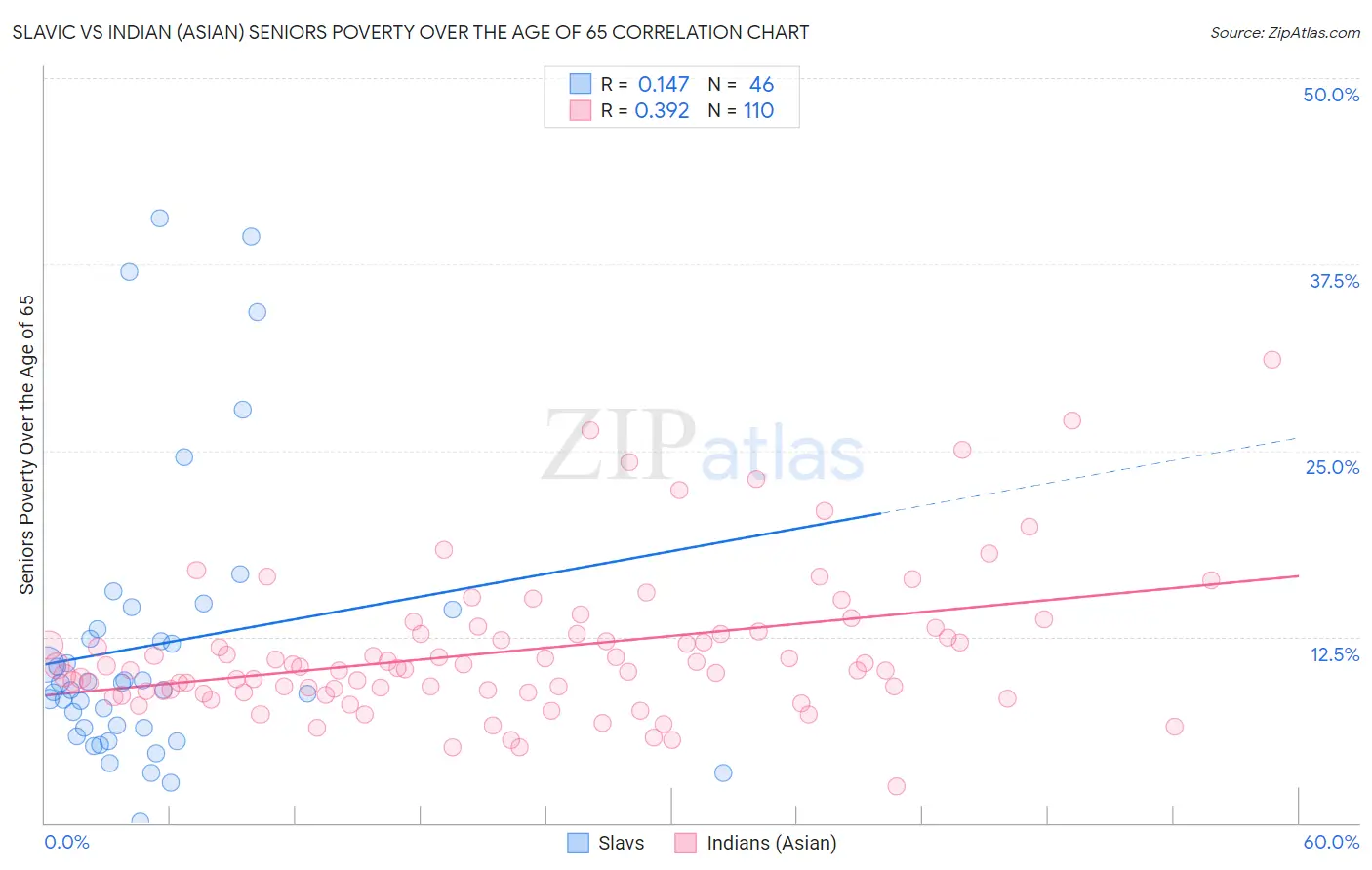Slavic vs Indian (Asian) Seniors Poverty Over the Age of 65