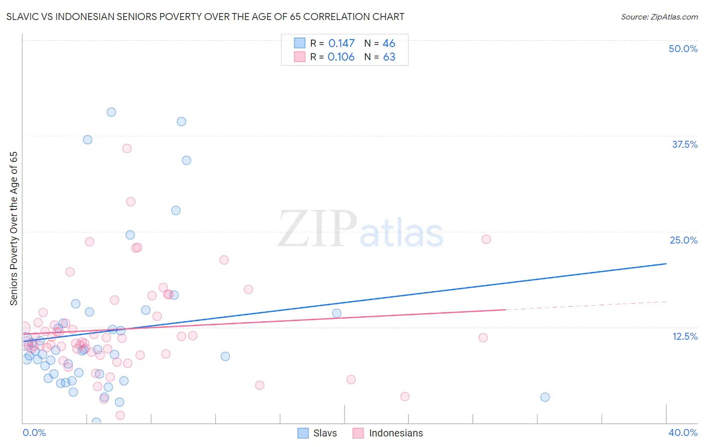 Slavic vs Indonesian Seniors Poverty Over the Age of 65