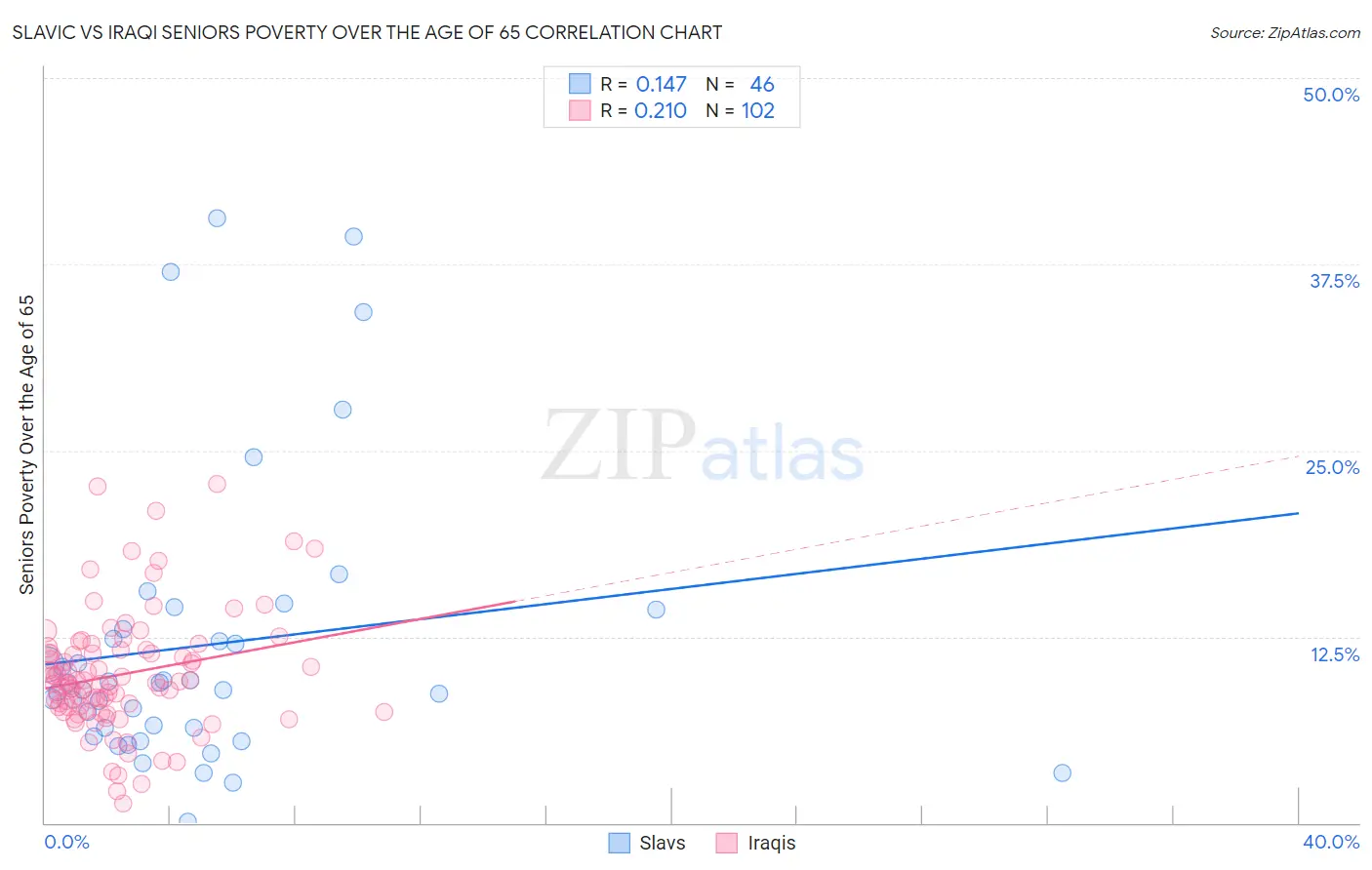 Slavic vs Iraqi Seniors Poverty Over the Age of 65