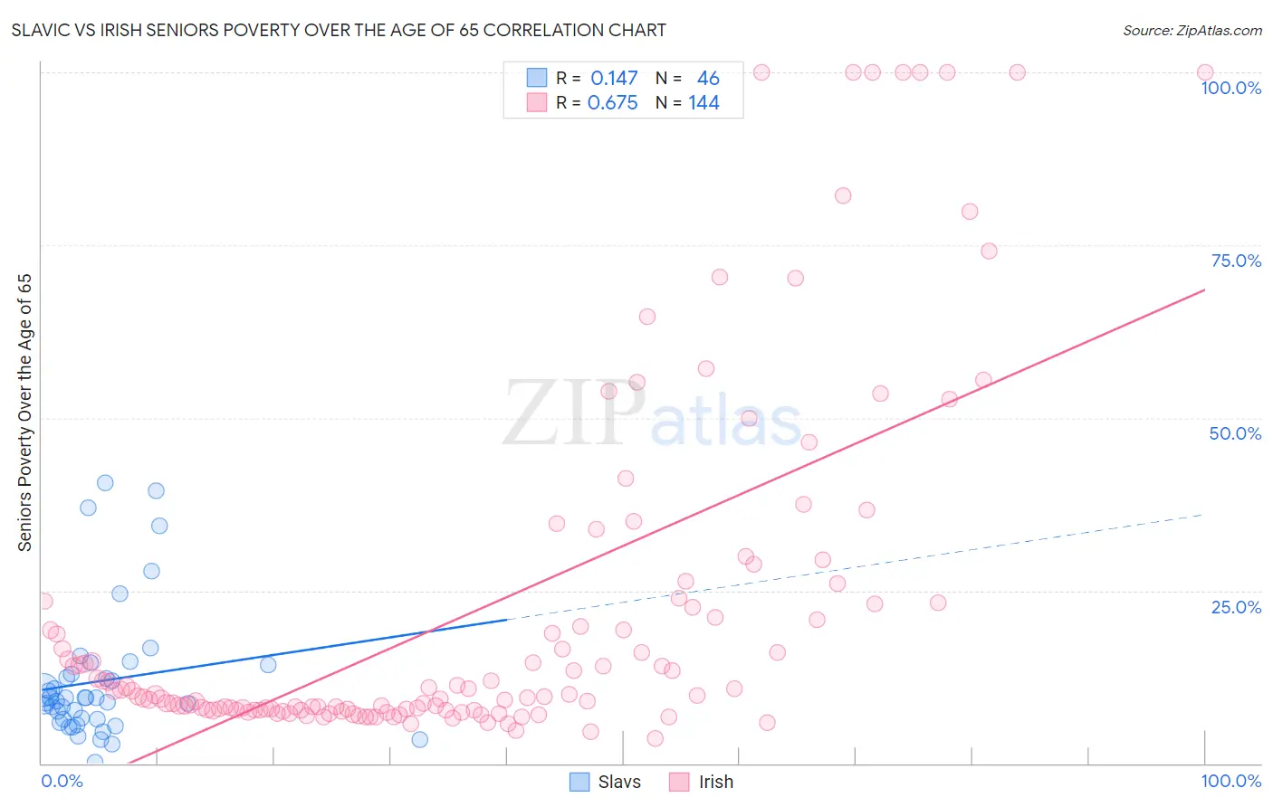 Slavic vs Irish Seniors Poverty Over the Age of 65