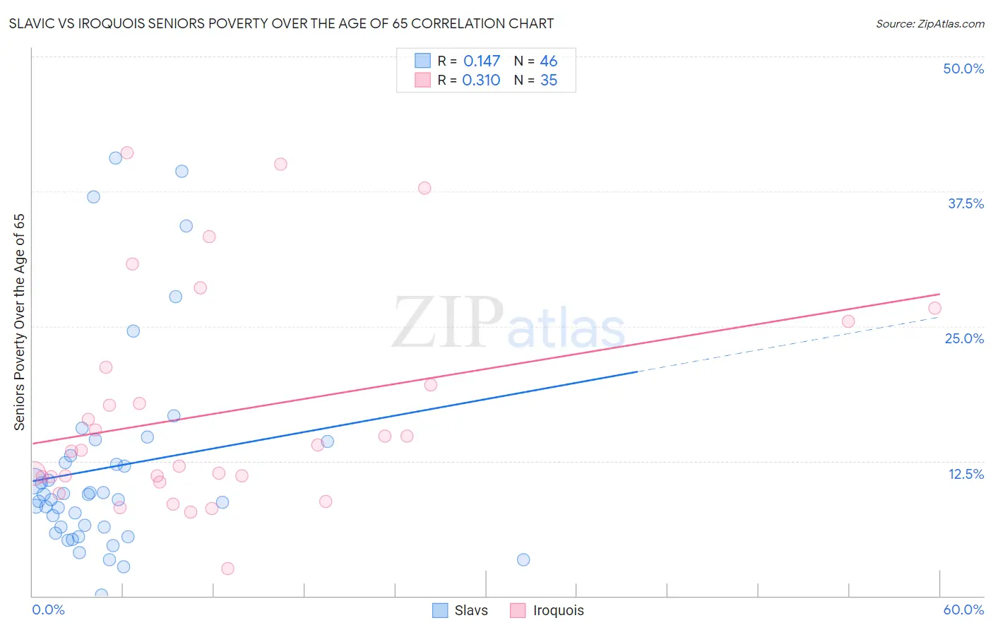 Slavic vs Iroquois Seniors Poverty Over the Age of 65