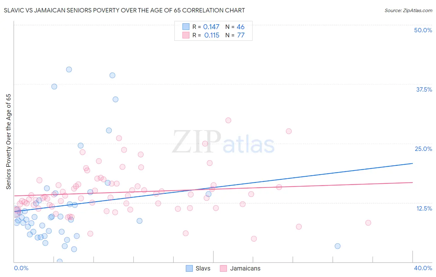 Slavic vs Jamaican Seniors Poverty Over the Age of 65