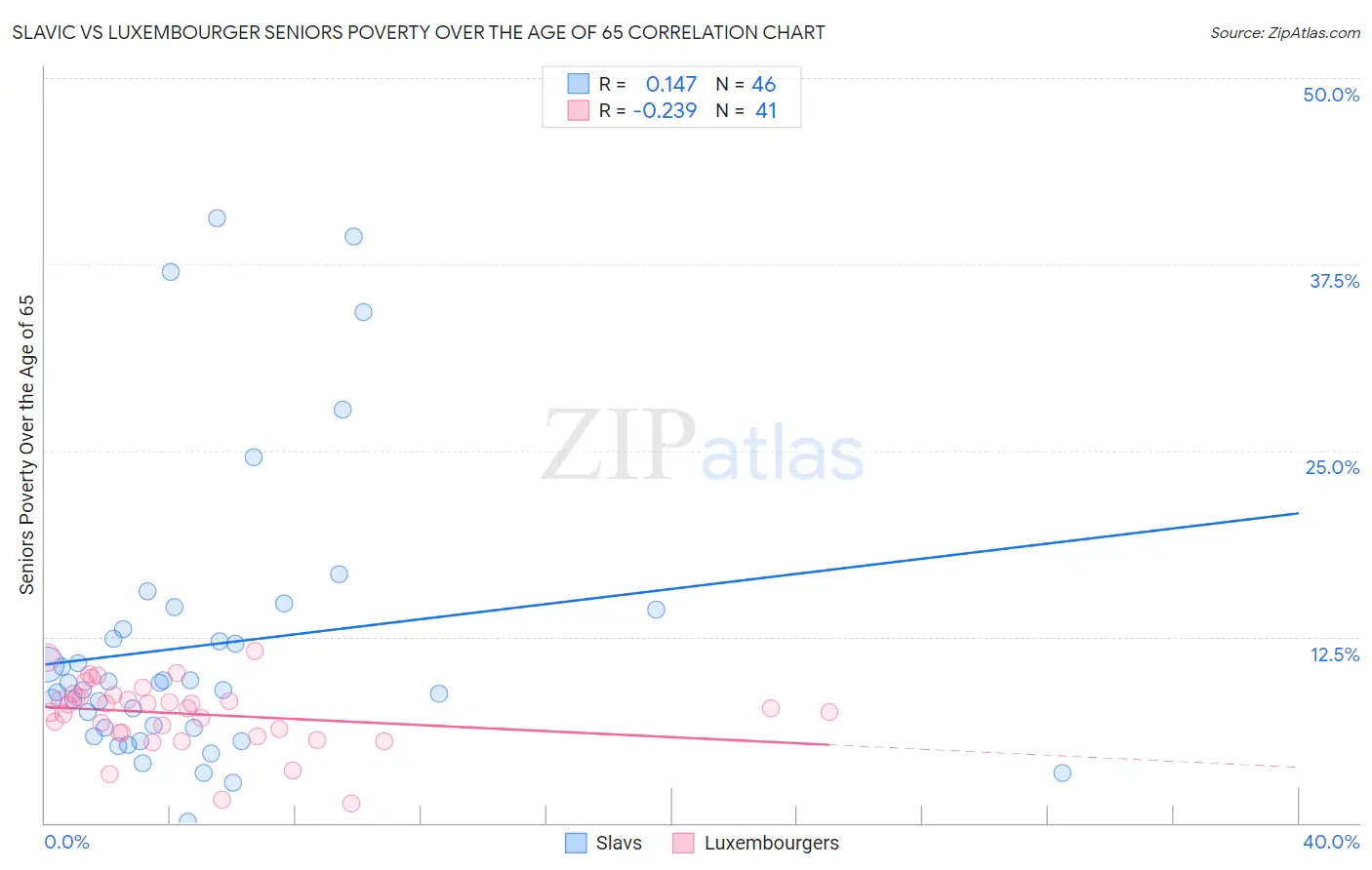 Slavic vs Luxembourger Seniors Poverty Over the Age of 65