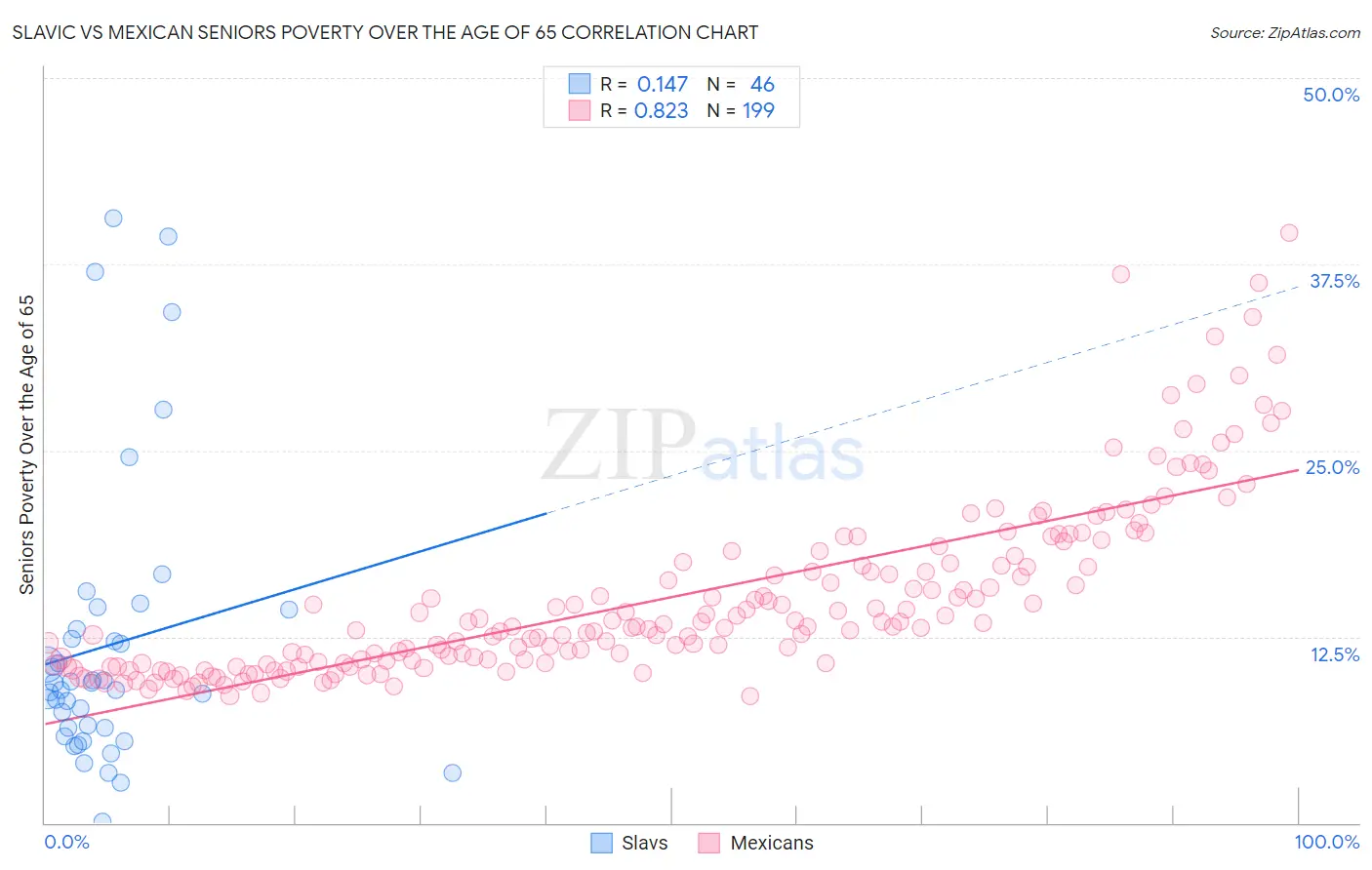 Slavic vs Mexican Seniors Poverty Over the Age of 65