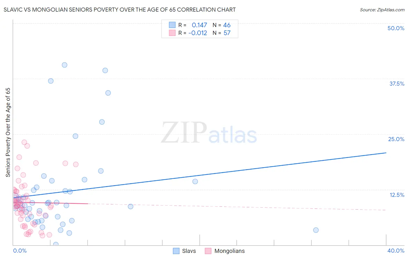 Slavic vs Mongolian Seniors Poverty Over the Age of 65