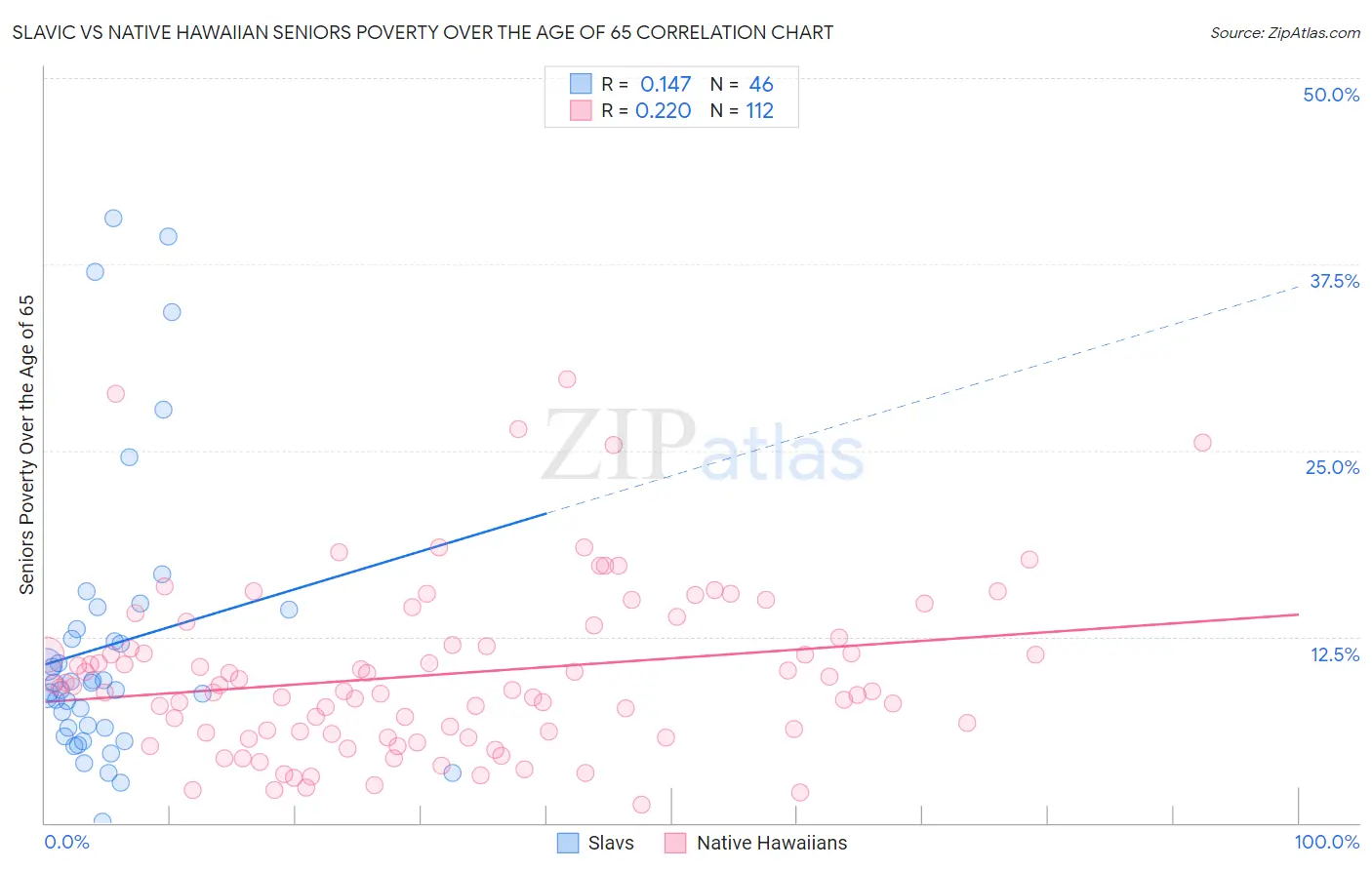 Slavic vs Native Hawaiian Seniors Poverty Over the Age of 65