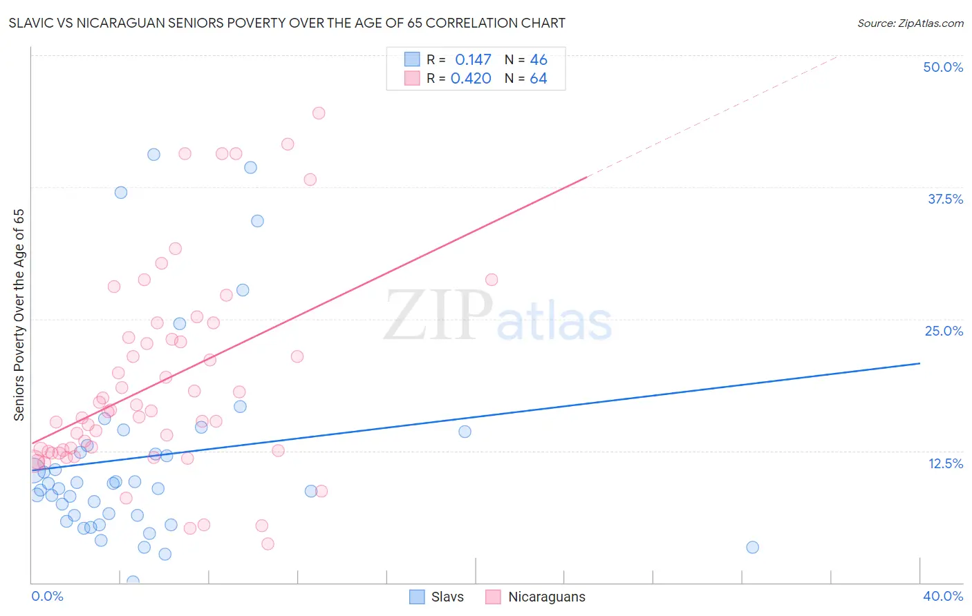 Slavic vs Nicaraguan Seniors Poverty Over the Age of 65