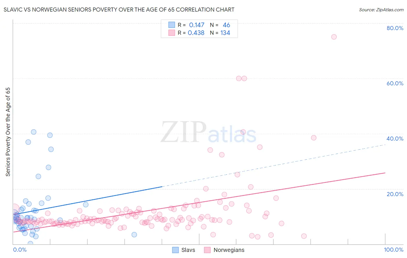 Slavic vs Norwegian Seniors Poverty Over the Age of 65