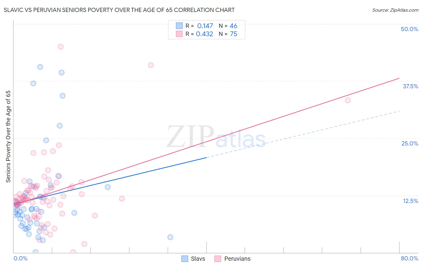 Slavic vs Peruvian Seniors Poverty Over the Age of 65