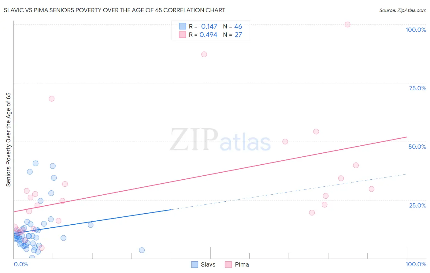 Slavic vs Pima Seniors Poverty Over the Age of 65
