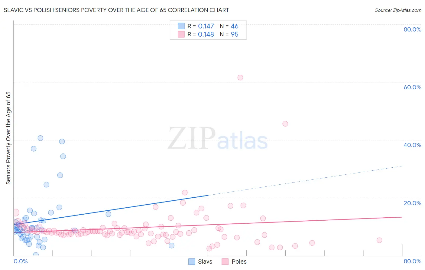 Slavic vs Polish Seniors Poverty Over the Age of 65
