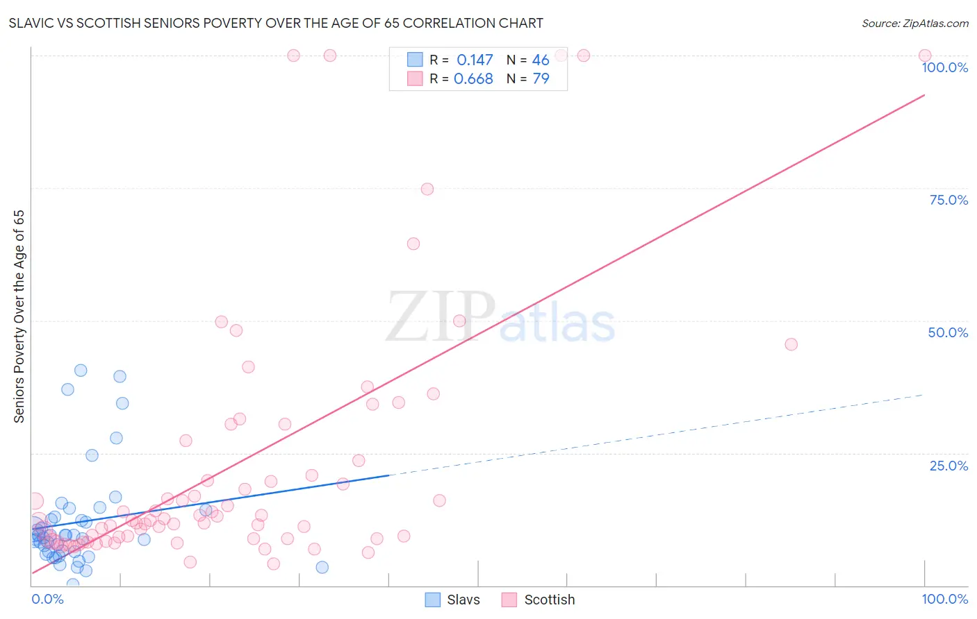 Slavic vs Scottish Seniors Poverty Over the Age of 65