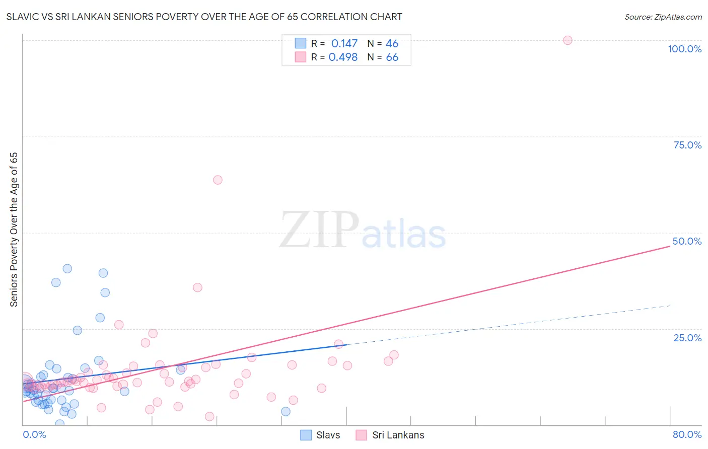 Slavic vs Sri Lankan Seniors Poverty Over the Age of 65