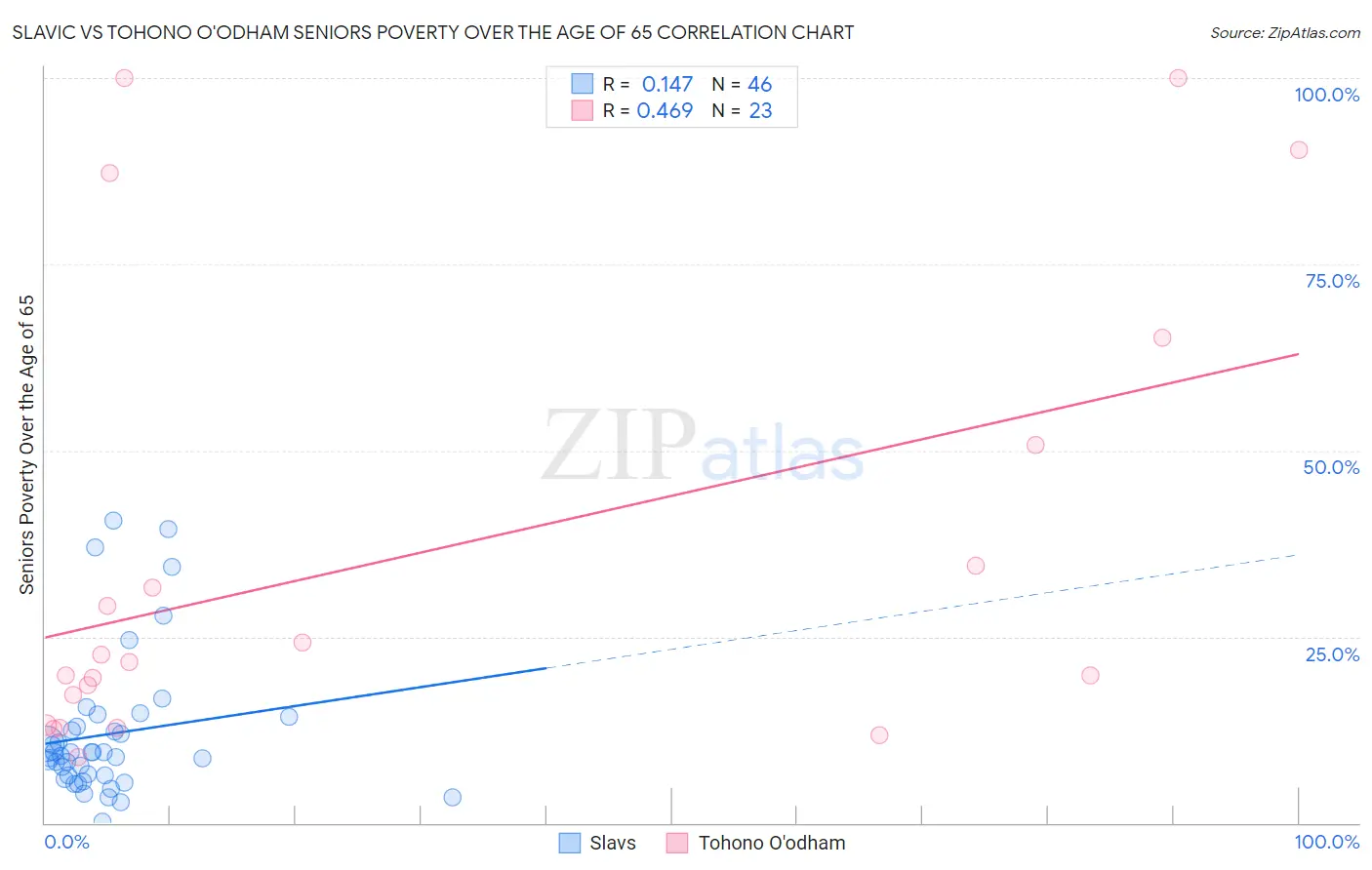 Slavic vs Tohono O'odham Seniors Poverty Over the Age of 65