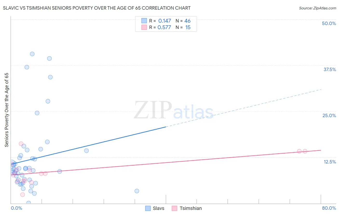 Slavic vs Tsimshian Seniors Poverty Over the Age of 65