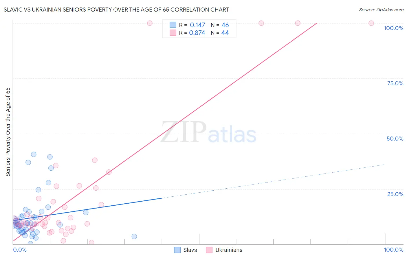 Slavic vs Ukrainian Seniors Poverty Over the Age of 65
