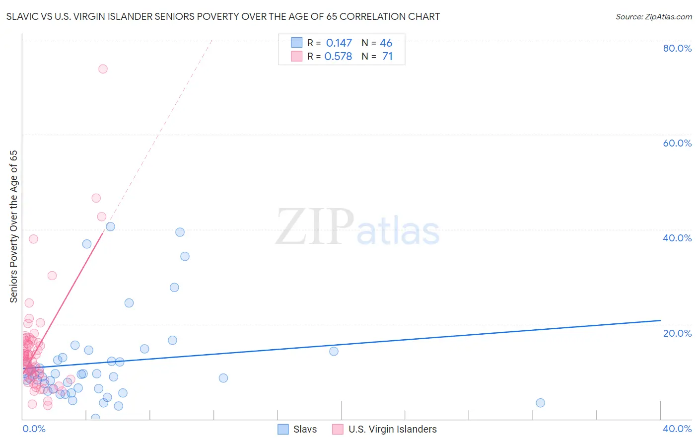 Slavic vs U.S. Virgin Islander Seniors Poverty Over the Age of 65