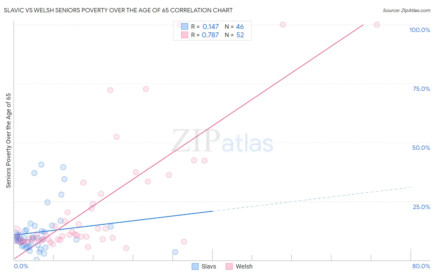 Slavic vs Welsh Seniors Poverty Over the Age of 65