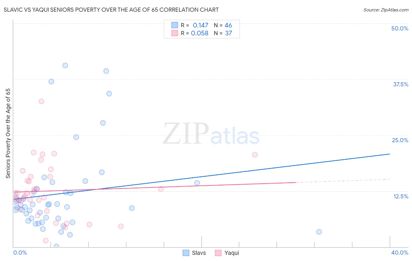 Slavic vs Yaqui Seniors Poverty Over the Age of 65